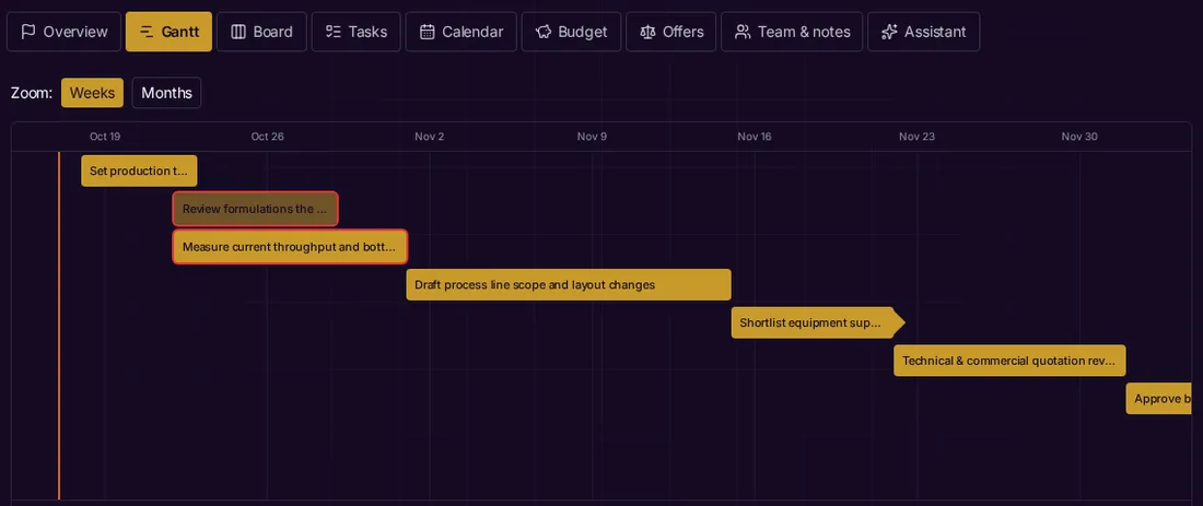Screenshot of the project Gantt chart with dependent tasks, critical path colouring and a today line